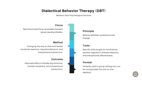 A Comparative Study of DBT Therapy vs CBT | Madison Park Psychological ...